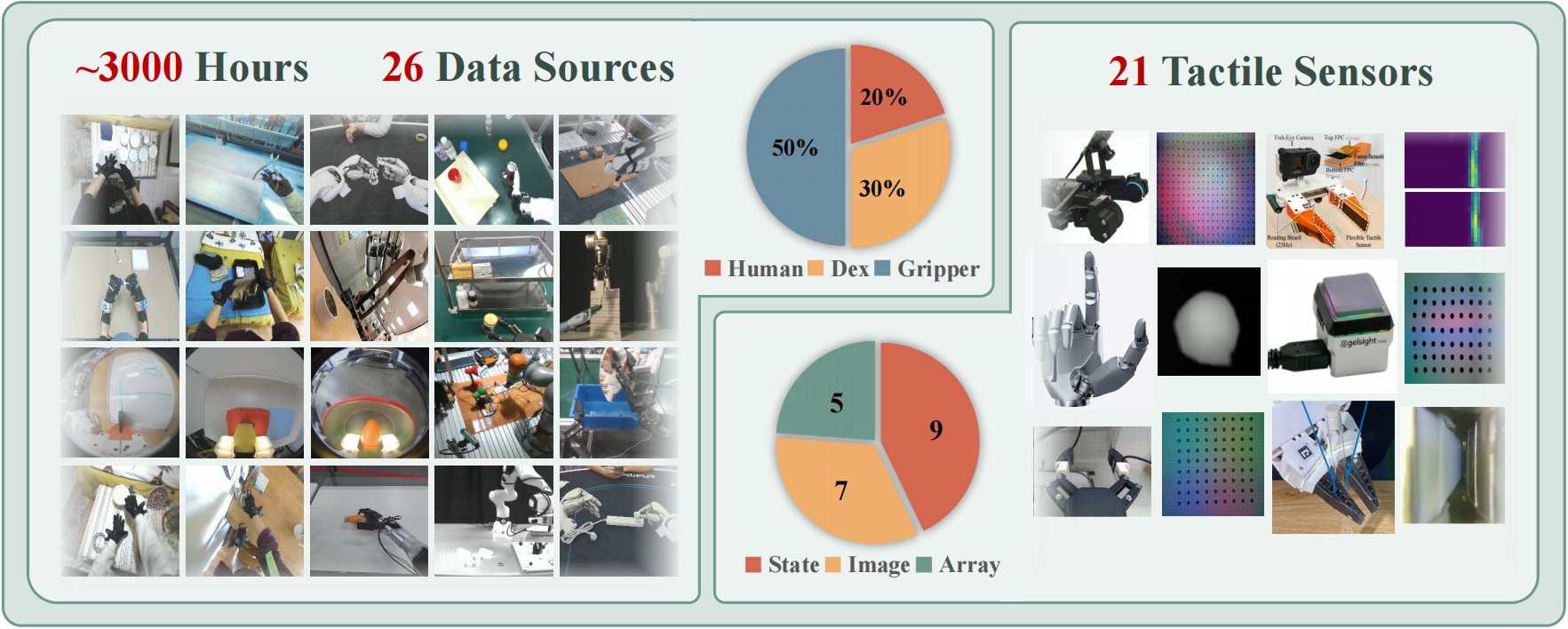 FTP-1-Dataset overview across human, dexterous-hand, and gripper data