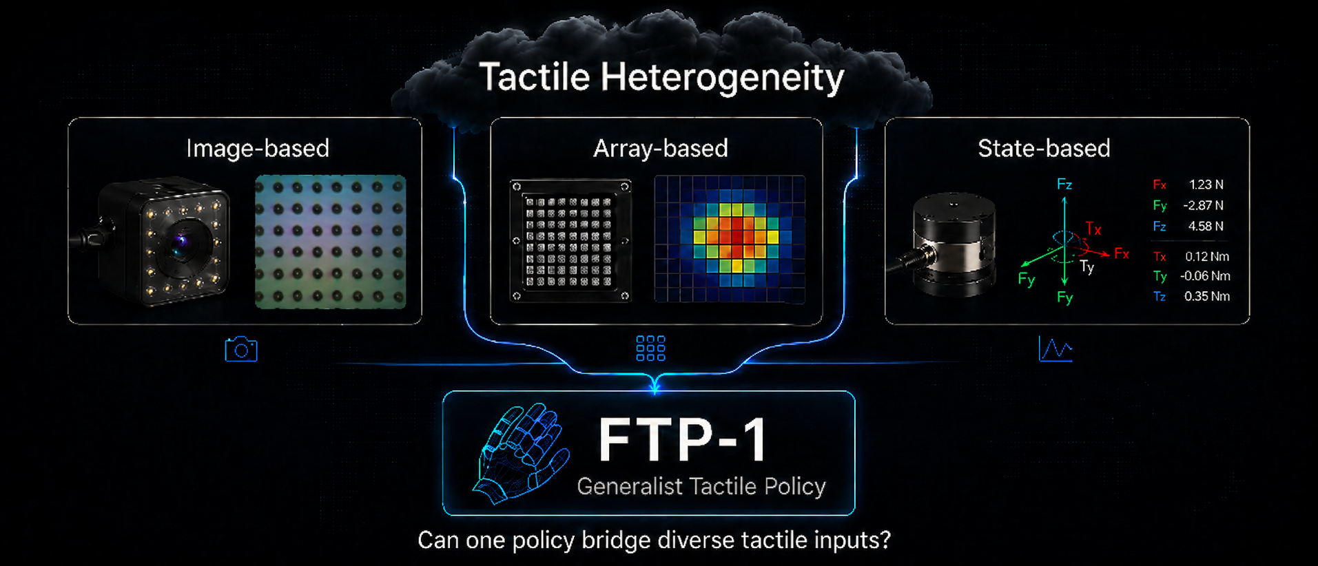Tactile Heterogeneity Problem
