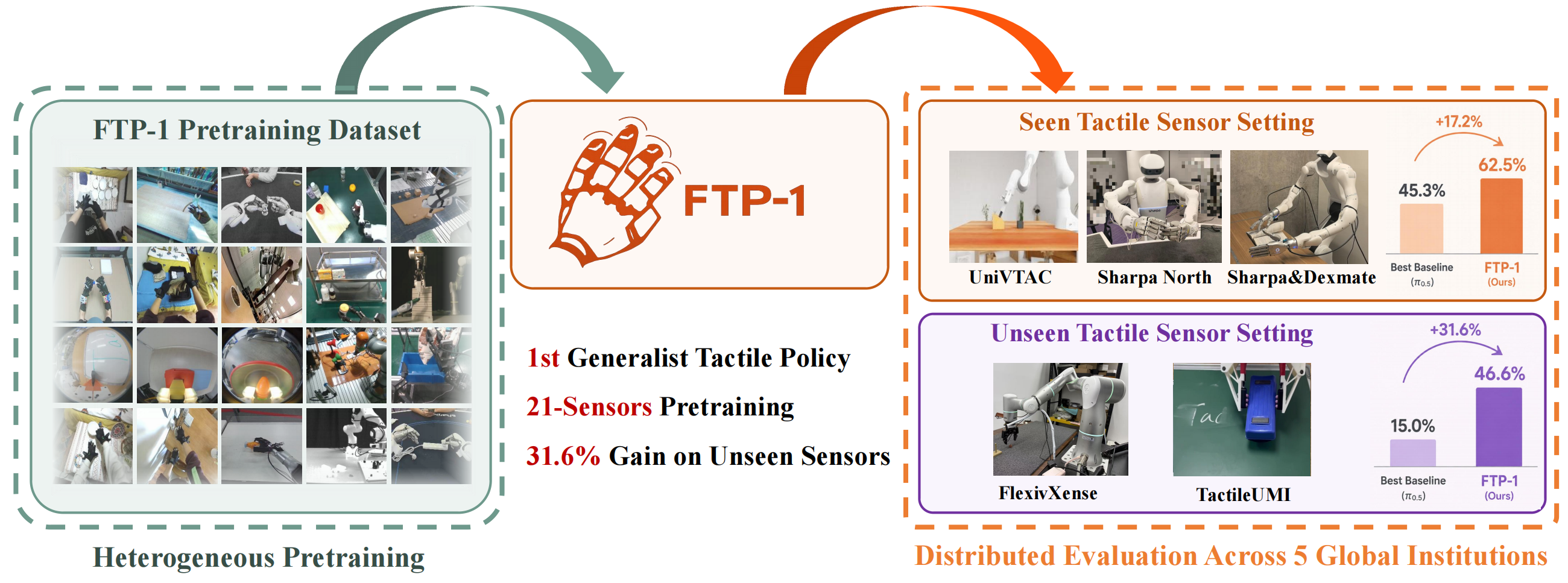 FTP-1 teaser figure: generalist foundation tactile policy overview
